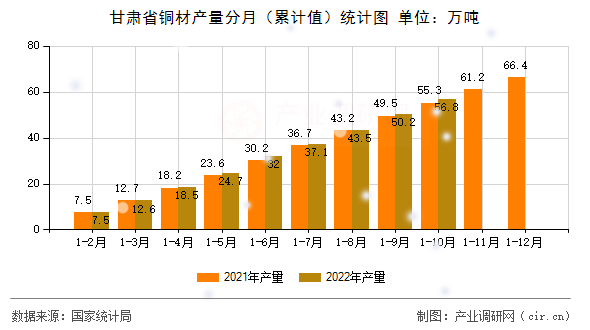 甘肅省銅材產量分月（累計值）統計圖