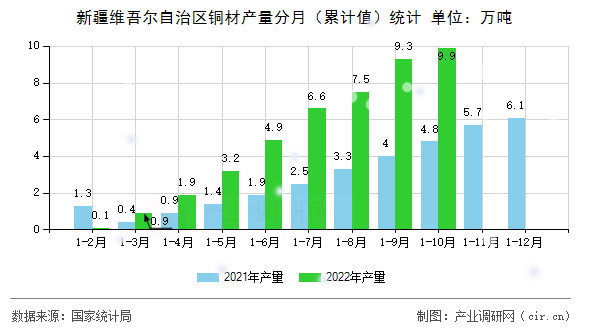 新疆維吾爾自治區銅材產量分月（累計值）統計
