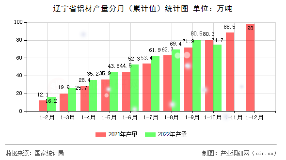 遼寧省鋁材產量分月（累計值）統計圖