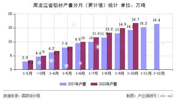 黑龍江省鋁材產量分月（累計值）統計
