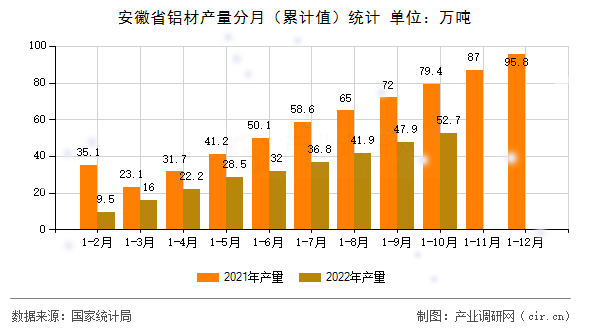 安徽省鋁材產量分月（累計值）統計