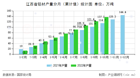 江西省鋁材產量分月（累計值）統計圖
