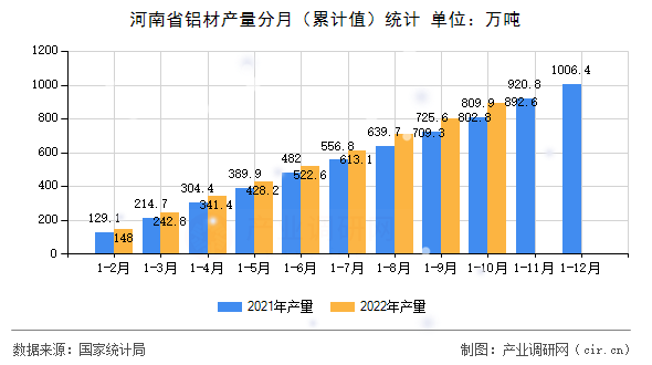 河南省鋁材產量分月（累計值）統計