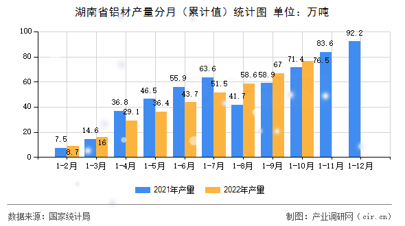 湖南省鋁材產(chǎn)量分月（累計(jì)值）統(tǒng)計(jì)圖