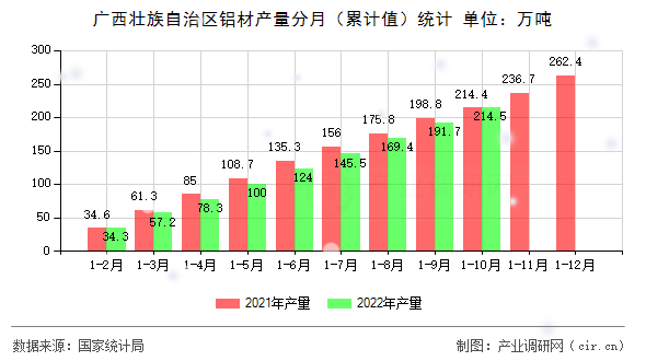 廣西壯族自治區鋁材產量分月（累計值）統計