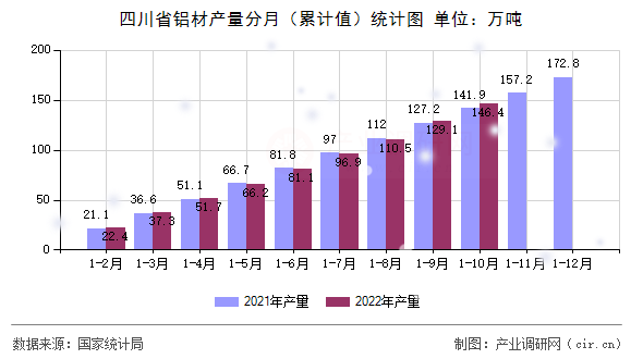 四川省鋁材產量分月（累計值）統計圖