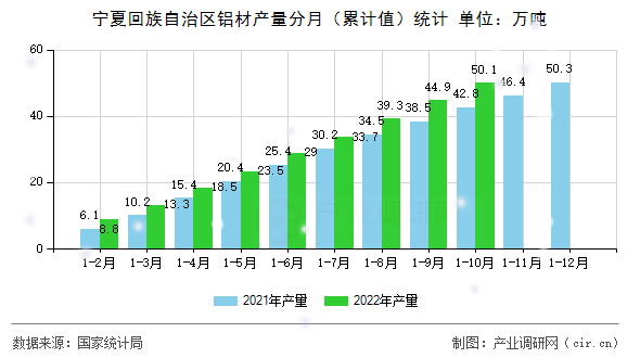 寧夏回族自治區鋁材產量分月（累計值）統計