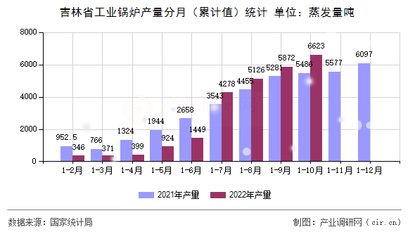 吉林省工業鍋爐產量分月（累計值）統計