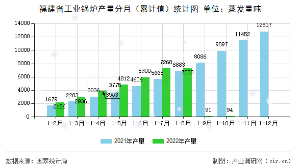 福建省工業鍋爐產量分月（累計值）統計圖