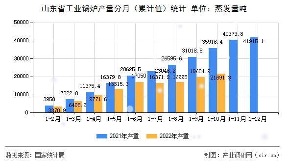 山東省工業(yè)鍋爐產(chǎn)量分月（累計值）統(tǒng)計