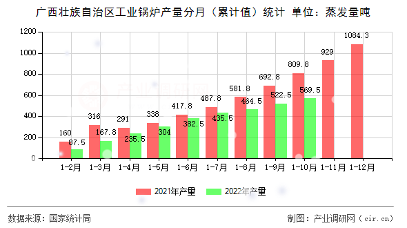 廣西壯族自治區工業鍋爐產量分月（累計值）統計