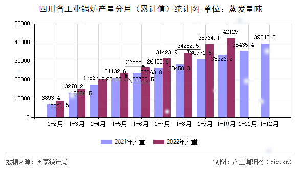 四川省工業鍋爐產量分月（累計值）統計圖