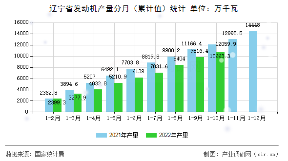 遼寧省發動機產量分月（累計值）統計