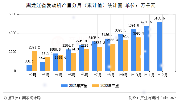 黑龍江省發動機產量分月（累計值）統計圖