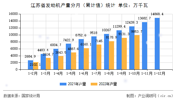 江蘇省發動機產量分月（累計值）統計