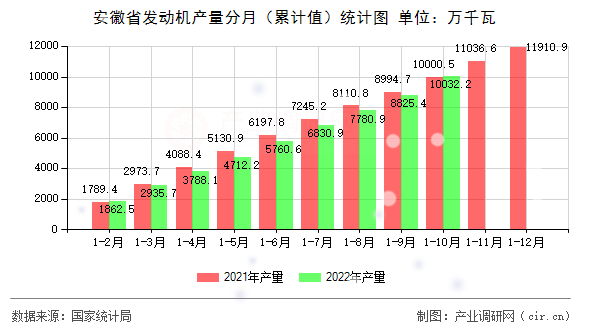 安徽省發動機產量分月（累計值）統計圖