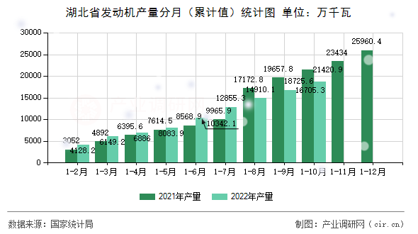 湖北省發(fā)動(dòng)機(jī)產(chǎn)量分月（累計(jì)值）統(tǒng)計(jì)圖