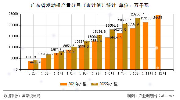廣東省發動機產量分月（累計值）統計
