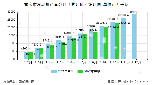重慶市發(fā)動(dòng)機(jī)產(chǎn)量分月（累計(jì)值）統(tǒng)計(jì)圖