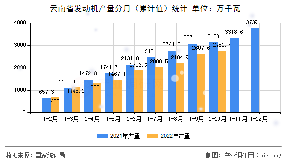 云南省發動機產量分月（累計值）統計