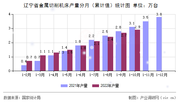 遼寧省金屬切削機床產量分月（累計值）統計圖