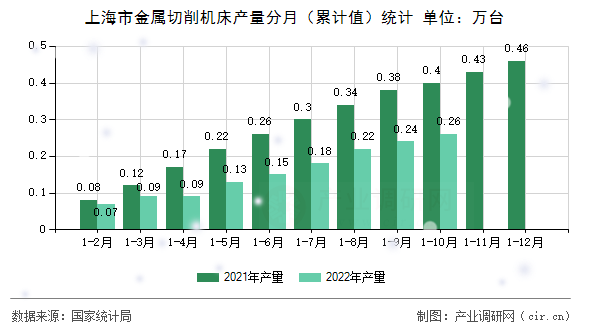 上海市金屬切削機床產量分月（累計值）統計