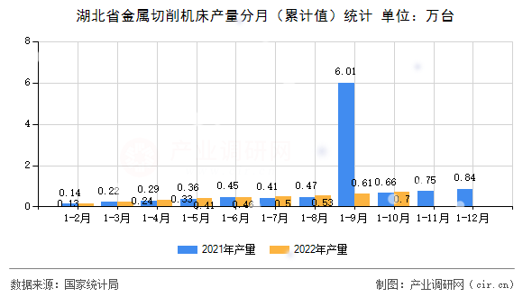 湖北省金屬切削機(jī)床產(chǎn)量分月（累計值）統(tǒng)計