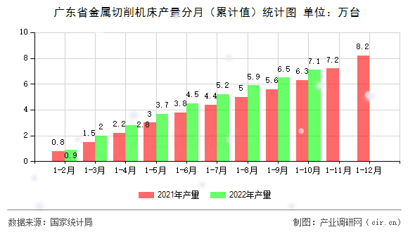 廣東省金屬切削機床產量分月（累計值）統計圖