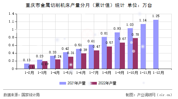 重慶市金屬切削機床產量分月（累計值）統計