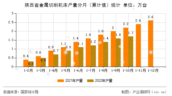 陜西省金屬切削機床產量分月（累計值）統計