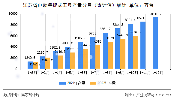 江蘇省電動手提式工具產量分月（累計值）統計