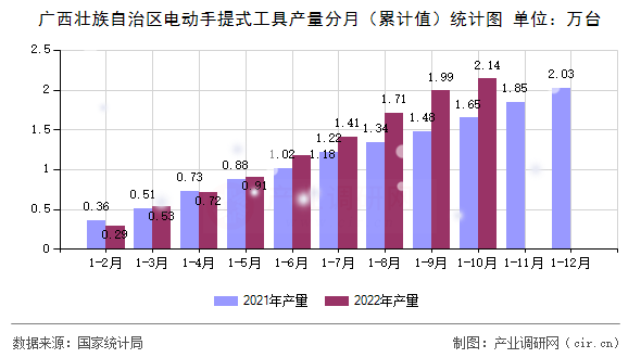 廣西壯族自治區電動手提式工具產量分月（累計值）統計圖