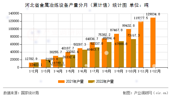 河北省金屬冶煉設備產量分月（累計值）統計圖