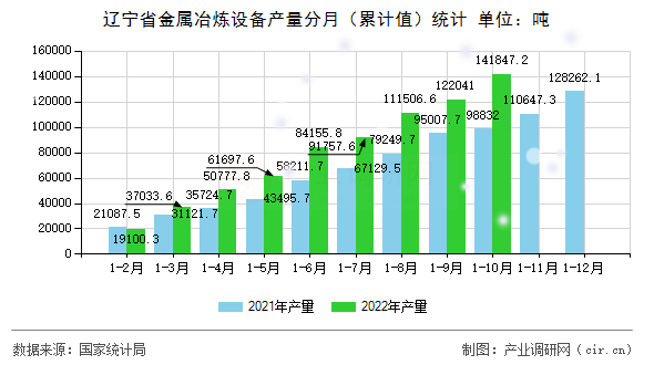 遼寧省金屬冶煉設備產量分月（累計值）統計