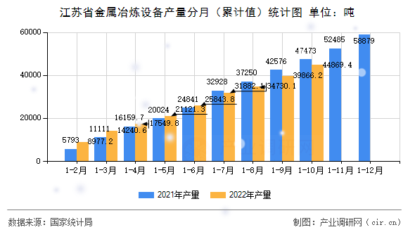 江蘇省金屬冶煉設備產量分月（累計值）統(tǒng)計圖