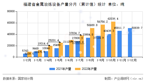 福建省金屬冶煉設(shè)備產(chǎn)量分月（累計(jì)值）統(tǒng)計(jì)