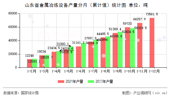 山東省金屬冶煉設備產量分月（累計值）統計圖