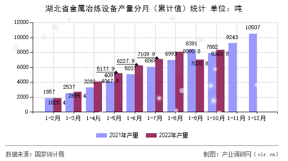 湖北省金屬冶煉設備產量分月（累計值）統計