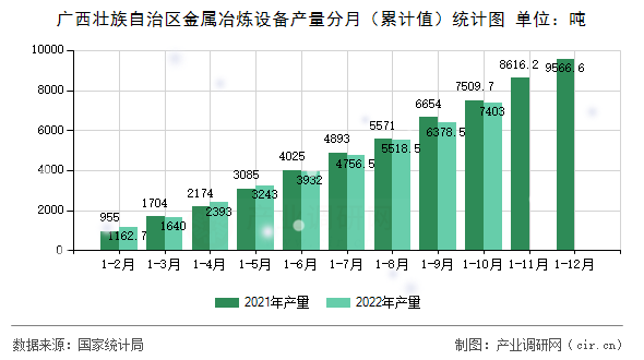 廣西壯族自治區金屬冶煉設備產量分月（累計值）統計圖