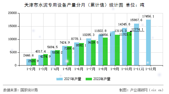 天津市水泥專用設(shè)備產(chǎn)量分月（累計值）統(tǒng)計圖
