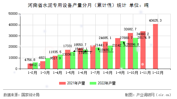 河南省水泥專用設備產量分月（累計值）統計