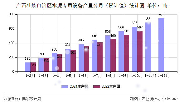 廣西壯族自治區水泥專用設備產量分月（累計值）統計圖