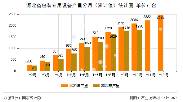 河北省包裝專用設備產量分月（累計值）統計圖