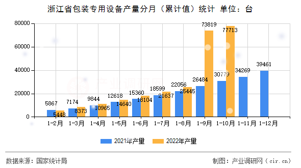 浙江省包裝專用設備產量分月（累計值）統計