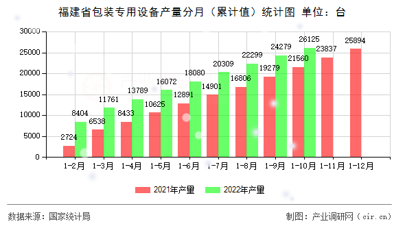 福建省包裝專用設備產量分月（累計值）統計圖