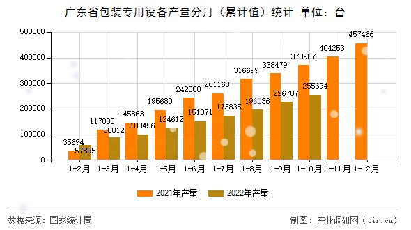 廣東省包裝專用設備產量分月（累計值）統計