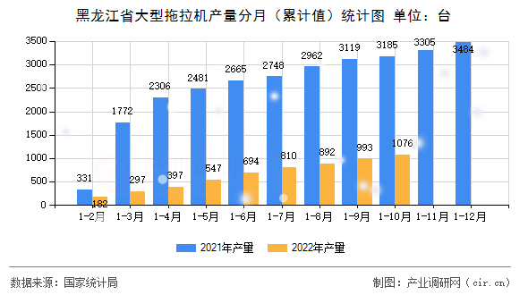 黑龍江省大型拖拉機產量分月（累計值）統計圖