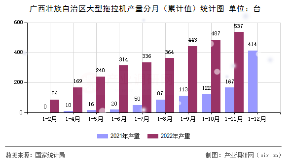廣西壯族自治區(qū)大型拖拉機產(chǎn)量分月（累計值）統(tǒng)計圖