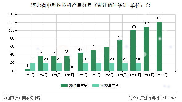 河北省中型拖拉機產量分月（累計值）統計