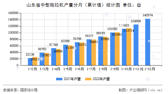 山東省中型拖拉機產量分月（累計值）統計圖